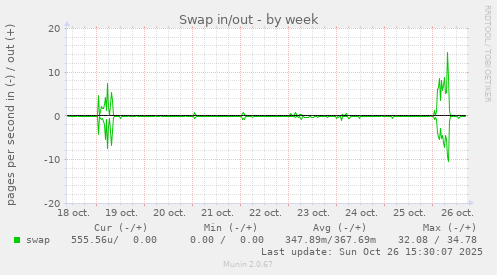 Swap in/out