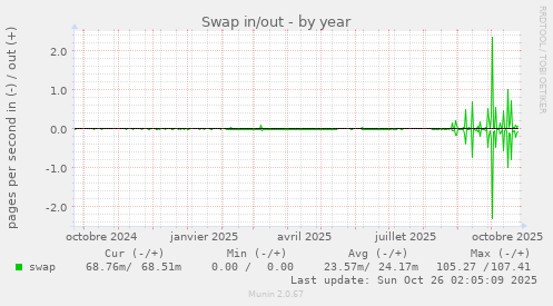 Swap in/out