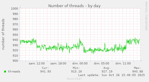 Number of threads