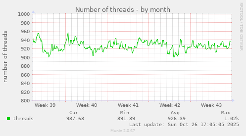 Number of threads