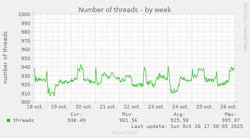 Number of threads