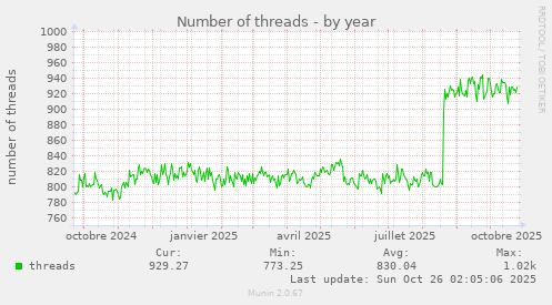 Number of threads