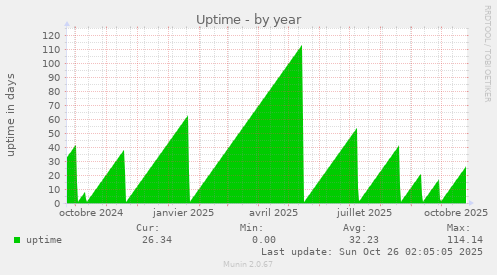 Uptime