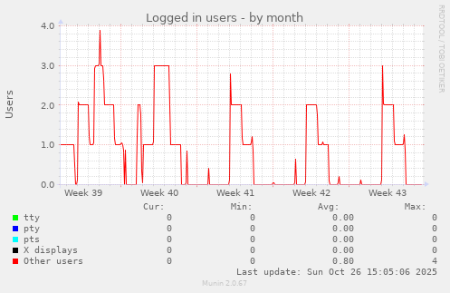 Logged in users