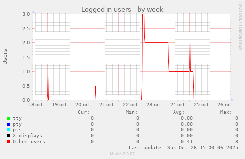 Logged in users