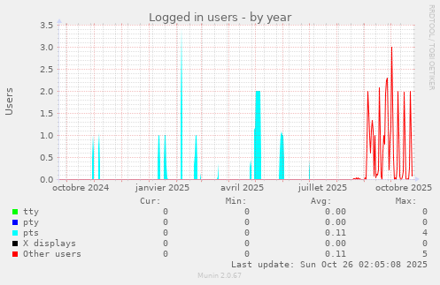 Logged in users