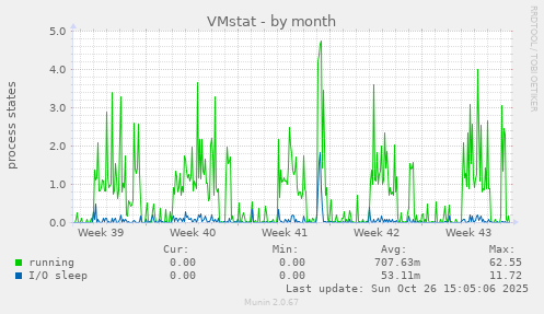 VMstat