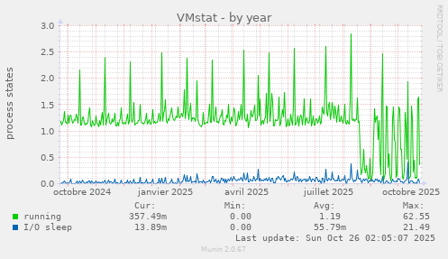 VMstat