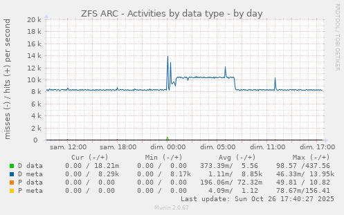 ZFS ARC - Activities by data type