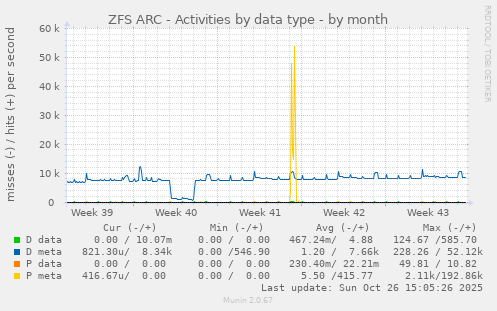ZFS ARC - Activities by data type