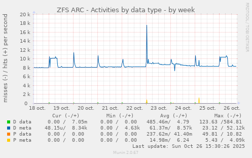 ZFS ARC - Activities by data type