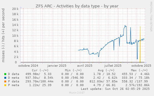 ZFS ARC - Activities by data type