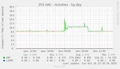 ZFS ARC - Activities