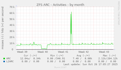 ZFS ARC - Activities