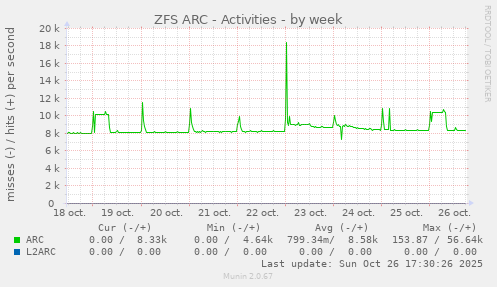 ZFS ARC - Activities