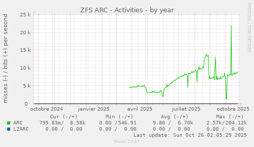 ZFS ARC - Activities