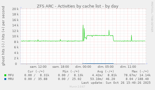 ZFS ARC - Activities by cache list