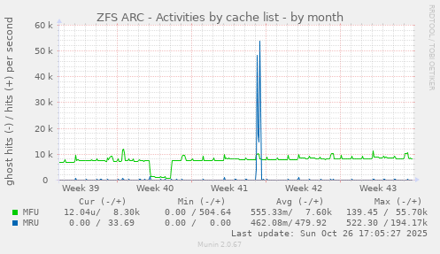 ZFS ARC - Activities by cache list