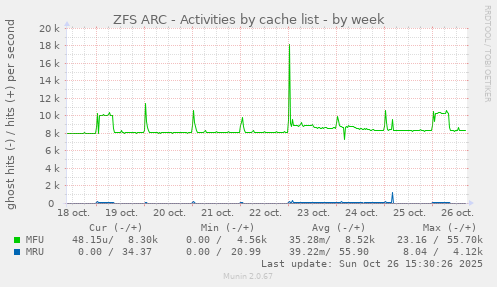 ZFS ARC - Activities by cache list