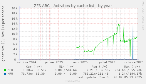 ZFS ARC - Activities by cache list