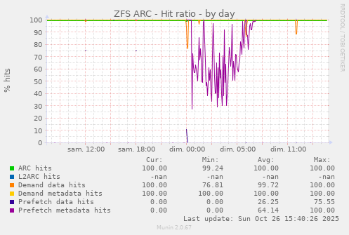 ZFS ARC - Hit ratio