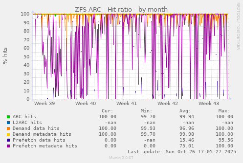 ZFS ARC - Hit ratio