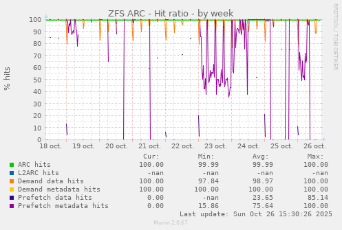 ZFS ARC - Hit ratio