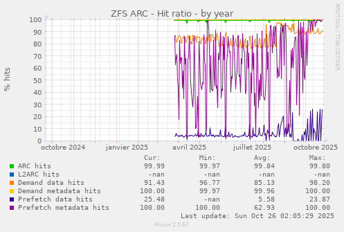 ZFS ARC - Hit ratio