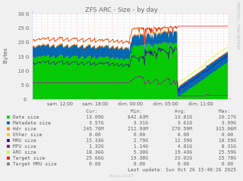 ZFS ARC - Size