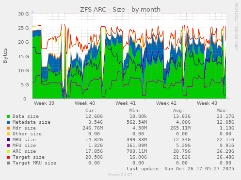 ZFS ARC - Size