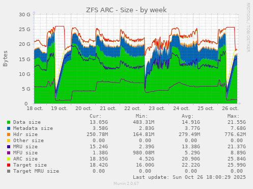 ZFS ARC - Size