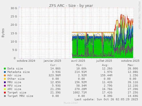 ZFS ARC - Size
