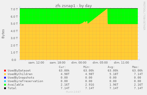 zfs zsnap1