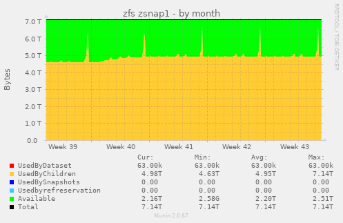 zfs zsnap1
