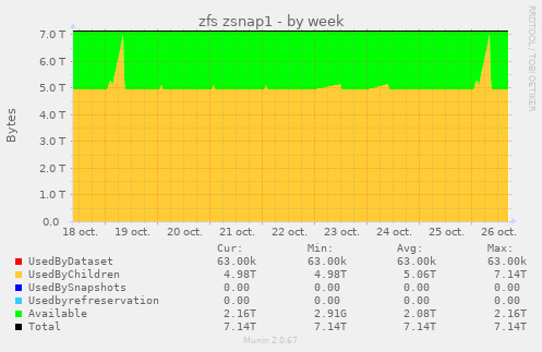zfs zsnap1