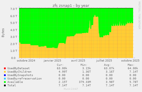 zfs zsnap1