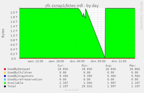 zfs zsnap1/listes-irdl
