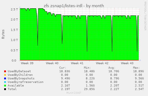 zfs zsnap1/listes-irdl