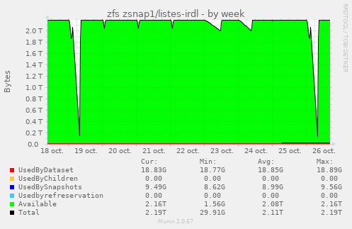 zfs zsnap1/listes-irdl