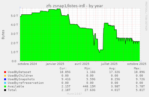 zfs zsnap1/listes-irdl