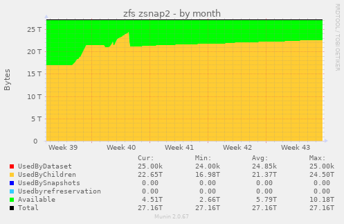 zfs zsnap2