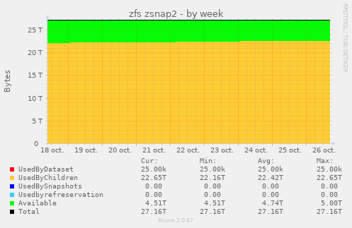 zfs zsnap2
