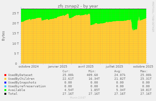 zfs zsnap2