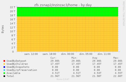 zfs zsnap2/inzinzac3/home