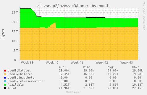 zfs zsnap2/inzinzac3/home
