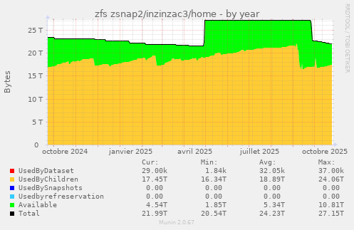 zfs zsnap2/inzinzac3/home
