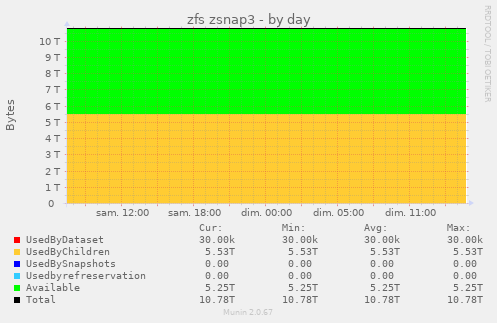 zfs zsnap3