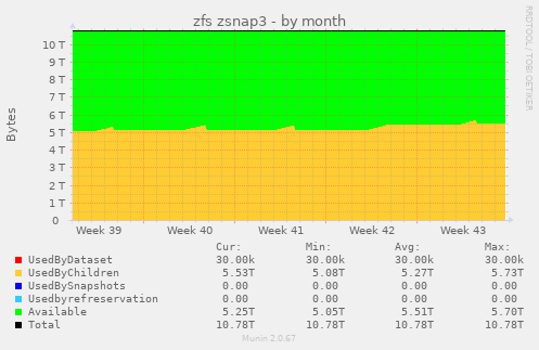 zfs zsnap3