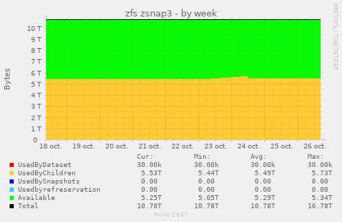 zfs zsnap3