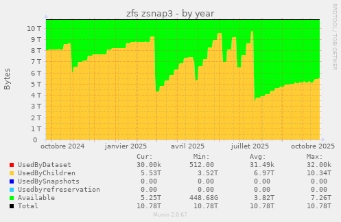zfs zsnap3